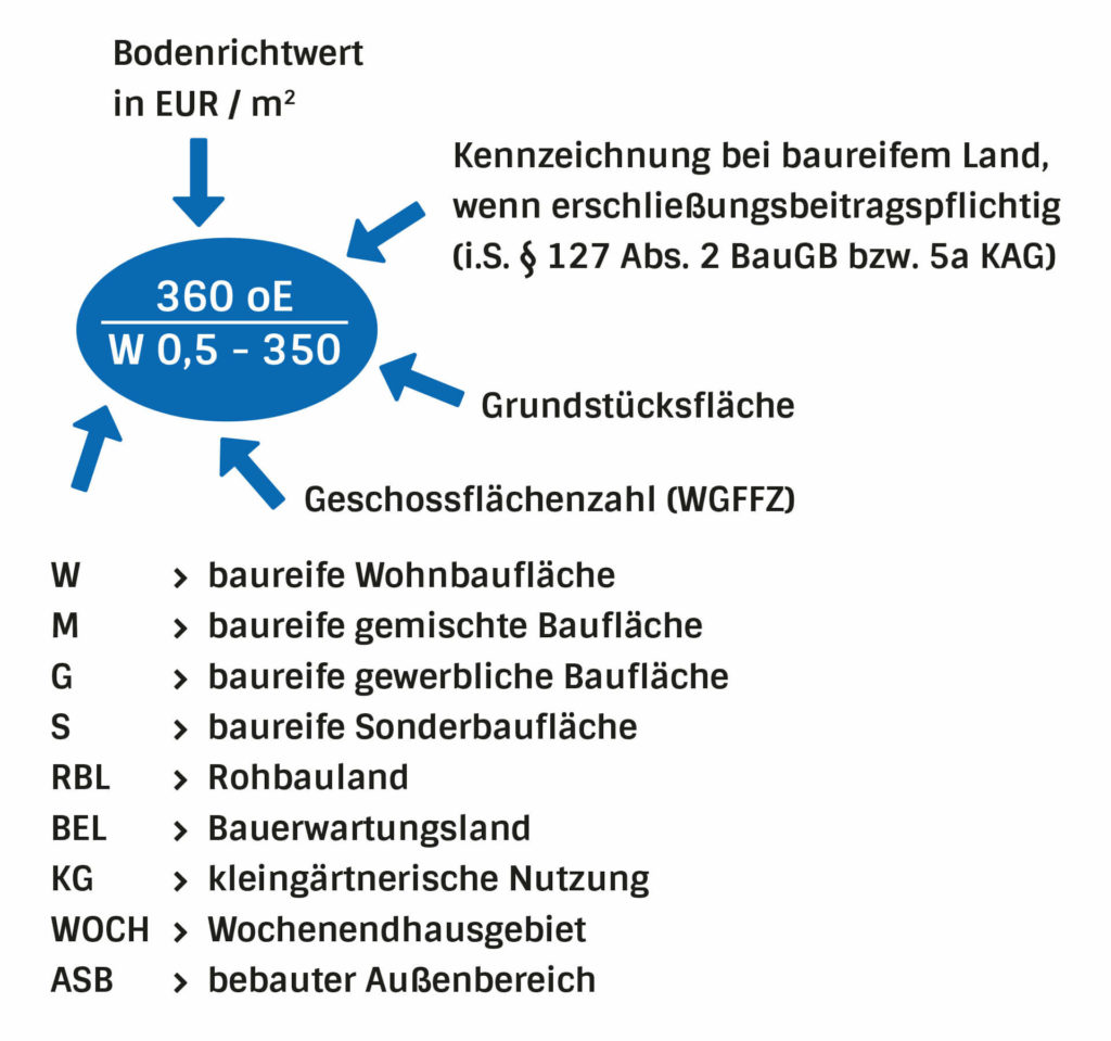 Bodenrichtwert Nürnberg | Immopartner Nürnberg